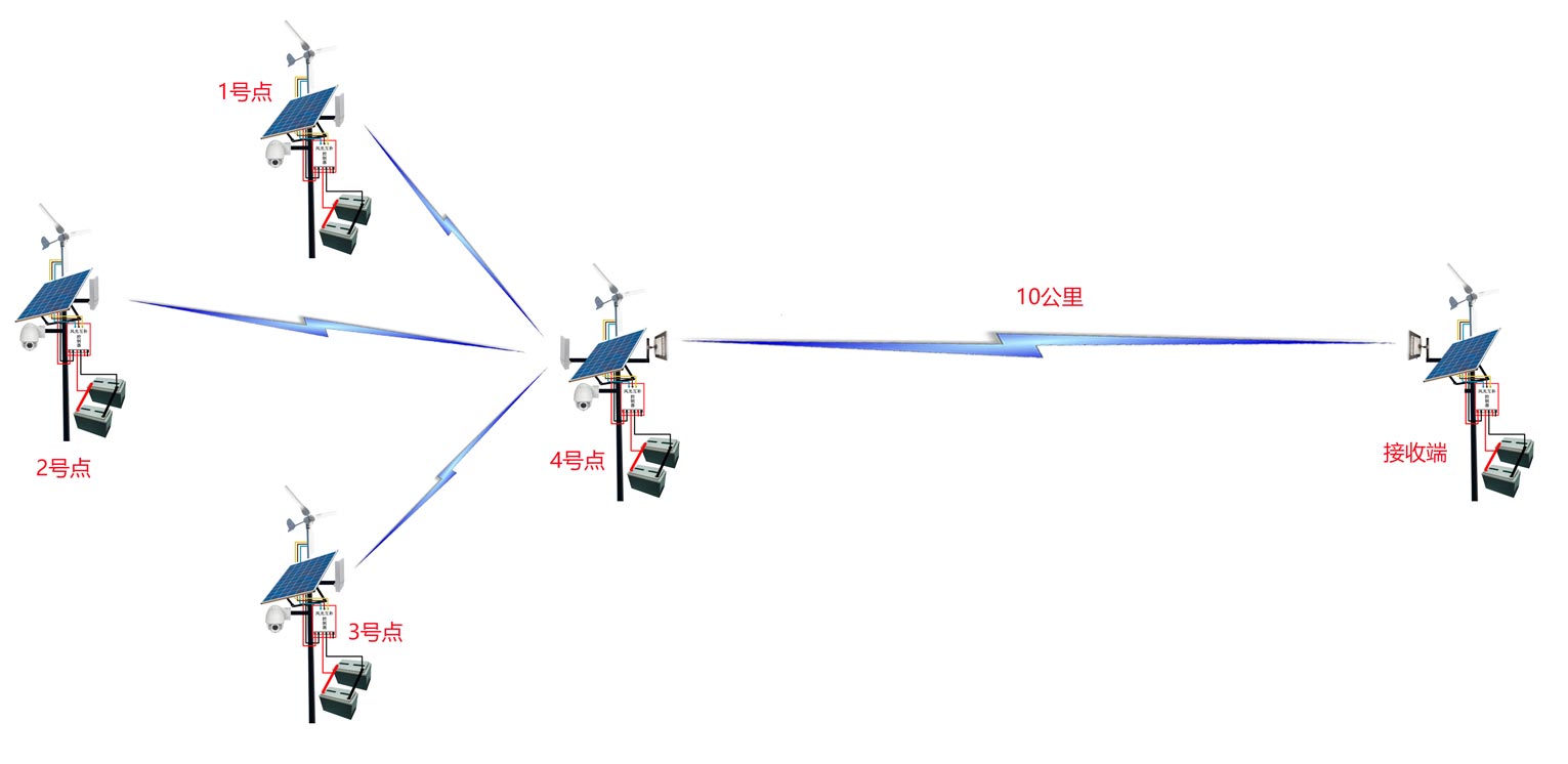 太阳能风能无线传输方案示意图.jpg