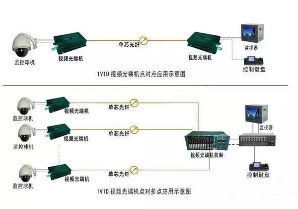 光纤+收发器，让传输距离更远.jpg