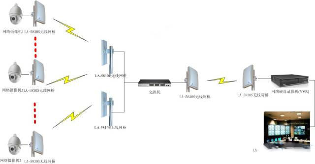 无线网桥，无线传输监控视频.jpg