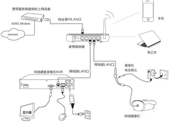 经典的方式，一台摄像机一个电源、一条网线.jpg